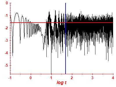 Survival probability log